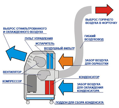 Мобильные кондиционеры